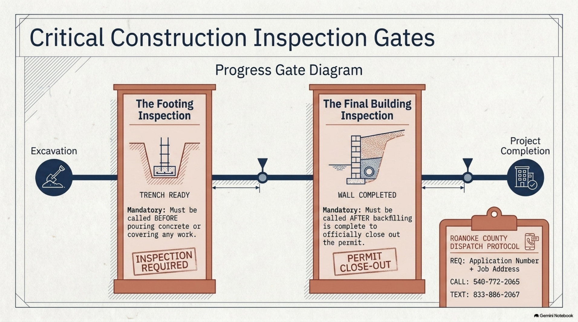 Application steps